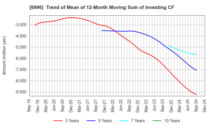 6996 NICHICON CORPORATION: Trend of Mean of 12-Month Moving Sum of Investing CF