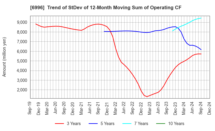 6996 NICHICON CORPORATION: Trend of StDev of 12-Month Moving Sum of Operating CF