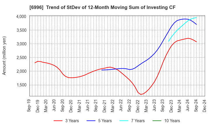 6996 NICHICON CORPORATION: Trend of StDev of 12-Month Moving Sum of Investing CF