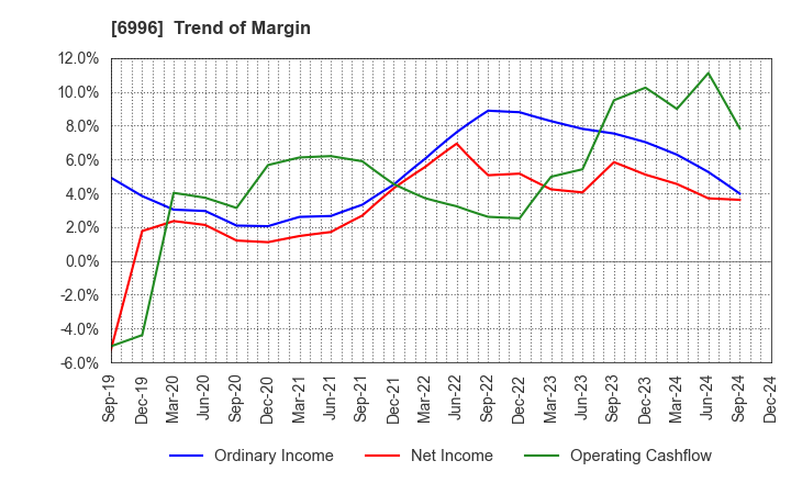 6996 NICHICON CORPORATION: Trend of Margin