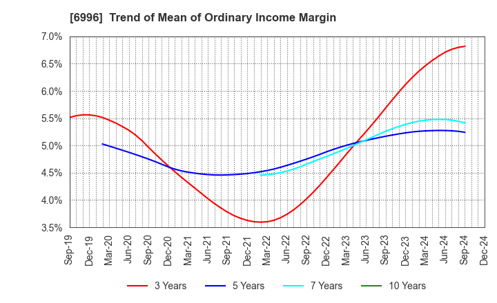 6996 NICHICON CORPORATION: Trend of Mean of Ordinary Income Margin