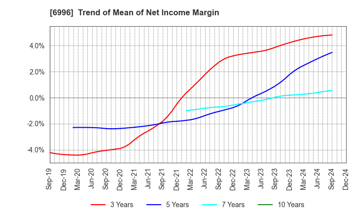 6996 NICHICON CORPORATION: Trend of Mean of Net Income Margin