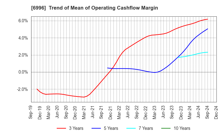 6996 NICHICON CORPORATION: Trend of Mean of Operating Cashflow Margin