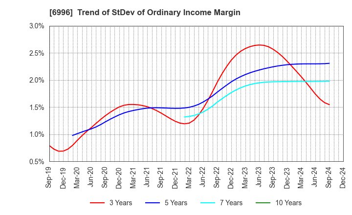 6996 NICHICON CORPORATION: Trend of StDev of Ordinary Income Margin