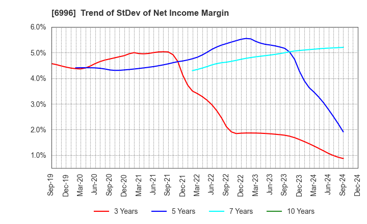 6996 NICHICON CORPORATION: Trend of StDev of Net Income Margin