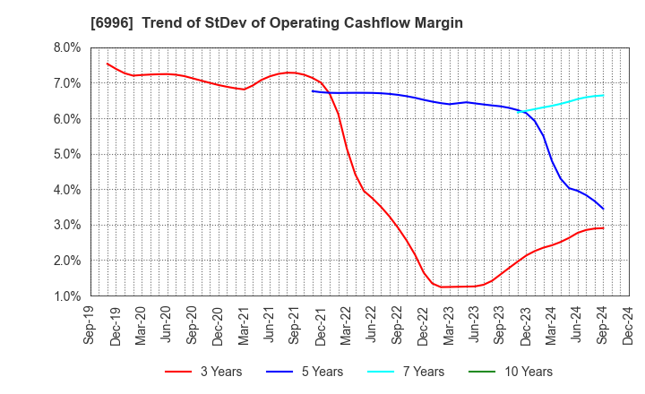 6996 NICHICON CORPORATION: Trend of StDev of Operating Cashflow Margin