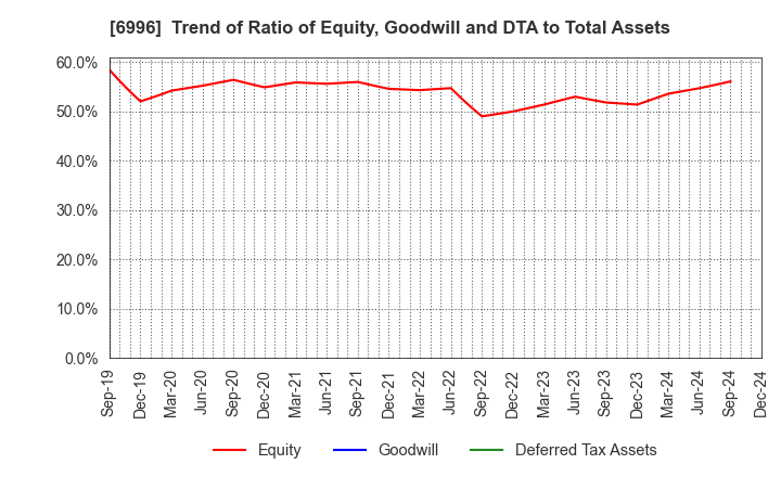 6996 NICHICON CORPORATION: Trend of Ratio of Equity, Goodwill and DTA to Total Assets