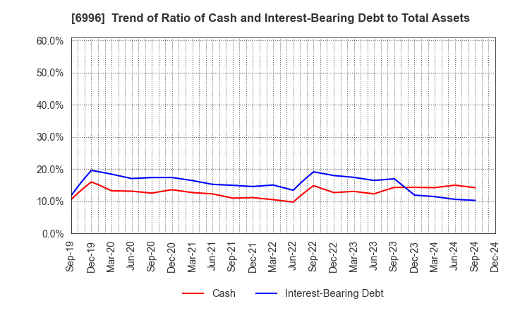 6996 NICHICON CORPORATION: Trend of Ratio of Cash and Interest-Bearing Debt to Total Assets