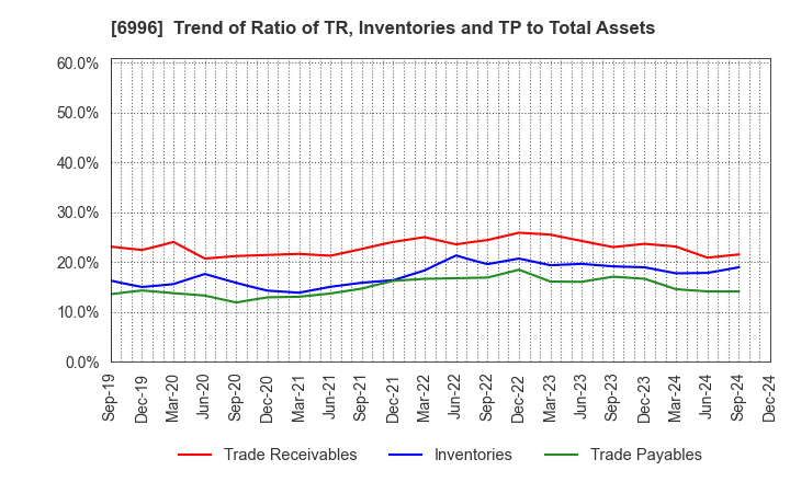 6996 NICHICON CORPORATION: Trend of Ratio of TR, Inventories and TP to Total Assets