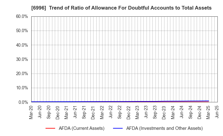 6996 NICHICON CORPORATION: Trend of Ratio of Allowance For Doubtful Accounts to Total Assets