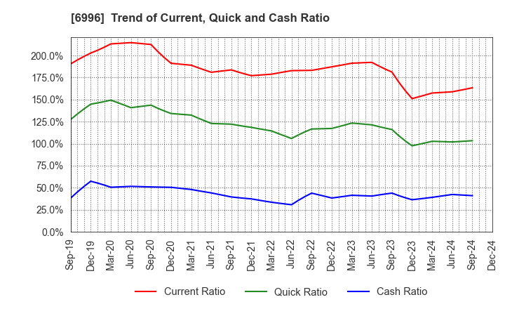 6996 NICHICON CORPORATION: Trend of Current, Quick and Cash Ratio