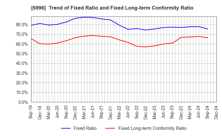 6996 NICHICON CORPORATION: Trend of Fixed Ratio and Fixed Long-term Conformity Ratio