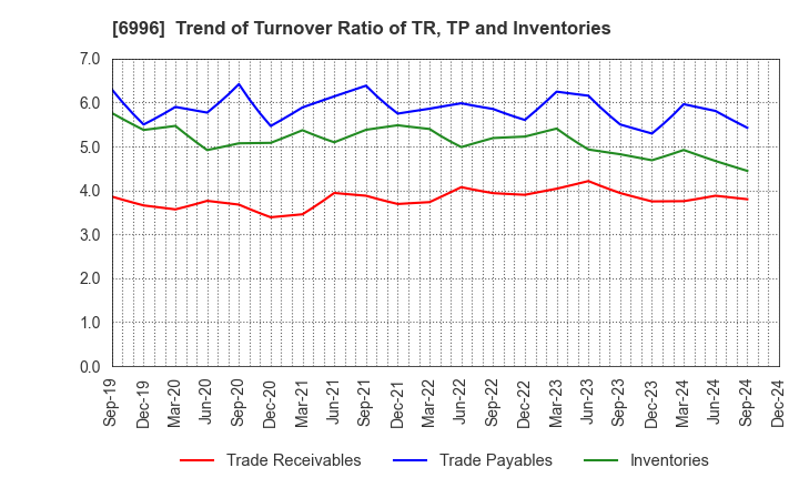 6996 NICHICON CORPORATION: Trend of Turnover Ratio of TR, TP and Inventories