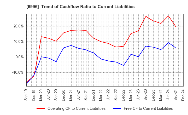 6996 NICHICON CORPORATION: Trend of Cashflow Ratio to Current Liabilities