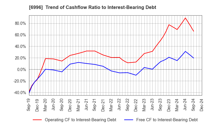 6996 NICHICON CORPORATION: Trend of Cashflow Ratio to Interest-Bearing Debt