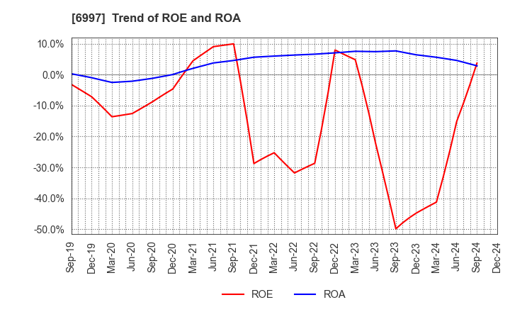 6997 NIPPON CHEMI-CON CORPORATION: Trend of ROE and ROA