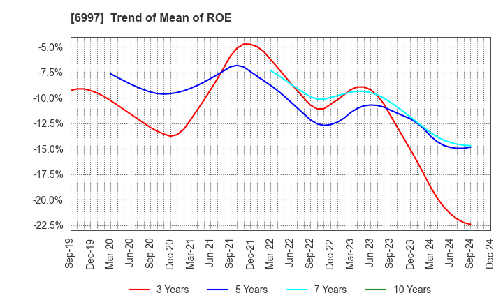 6997 NIPPON CHEMI-CON CORPORATION: Trend of Mean of ROE