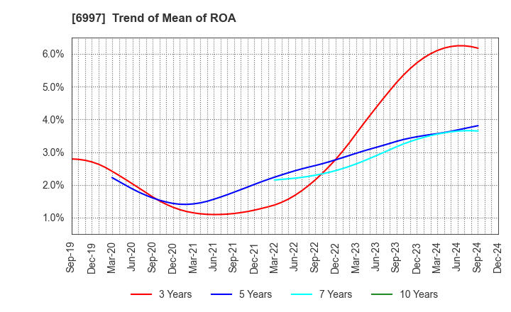 6997 NIPPON CHEMI-CON CORPORATION: Trend of Mean of ROA