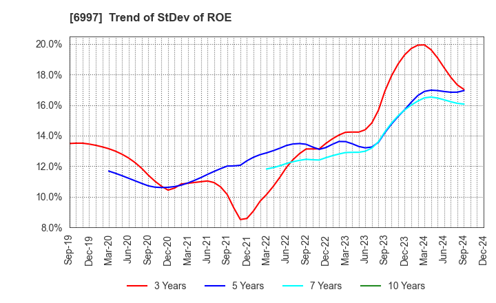 6997 NIPPON CHEMI-CON CORPORATION: Trend of StDev of ROE