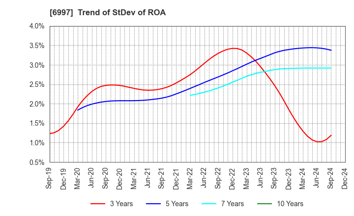 6997 NIPPON CHEMI-CON CORPORATION: Trend of StDev of ROA