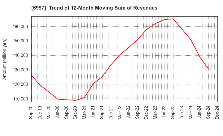 6997 NIPPON CHEMI-CON CORPORATION: Trend of 12-Month Moving Sum of Revenues