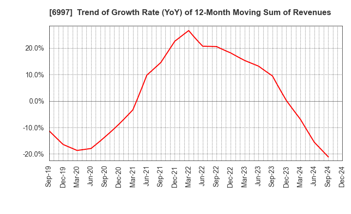 6997 NIPPON CHEMI-CON CORPORATION: Trend of Growth Rate (YoY) of 12-Month Moving Sum of Revenues