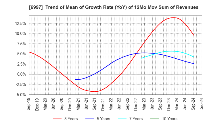 6997 NIPPON CHEMI-CON CORPORATION: Trend of Mean of Growth Rate (YoY) of 12Mo Mov Sum of Revenues