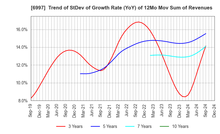 6997 NIPPON CHEMI-CON CORPORATION: Trend of StDev of Growth Rate (YoY) of 12Mo Mov Sum of Revenues