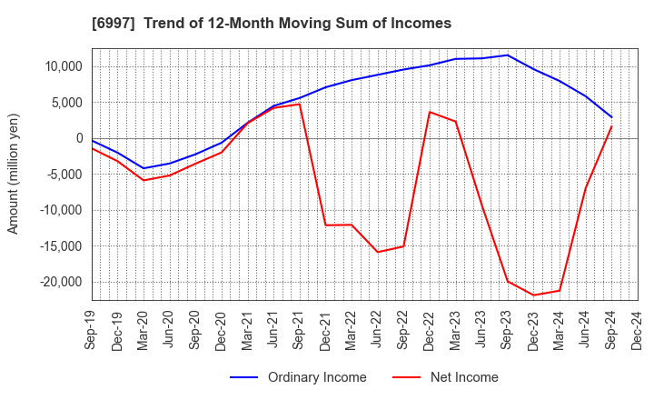 6997 NIPPON CHEMI-CON CORPORATION: Trend of 12-Month Moving Sum of Incomes