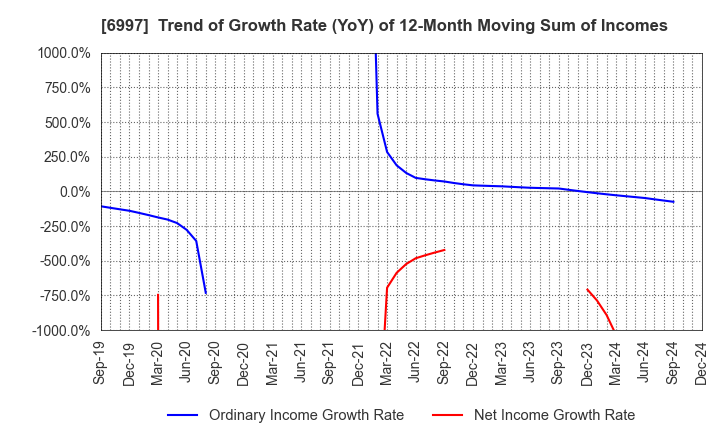 6997 NIPPON CHEMI-CON CORPORATION: Trend of Growth Rate (YoY) of 12-Month Moving Sum of Incomes