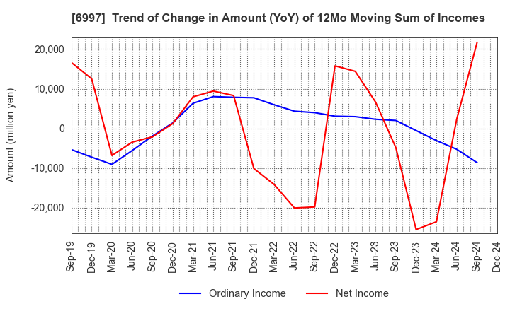 6997 NIPPON CHEMI-CON CORPORATION: Trend of Change in Amount (YoY) of 12Mo Moving Sum of Incomes