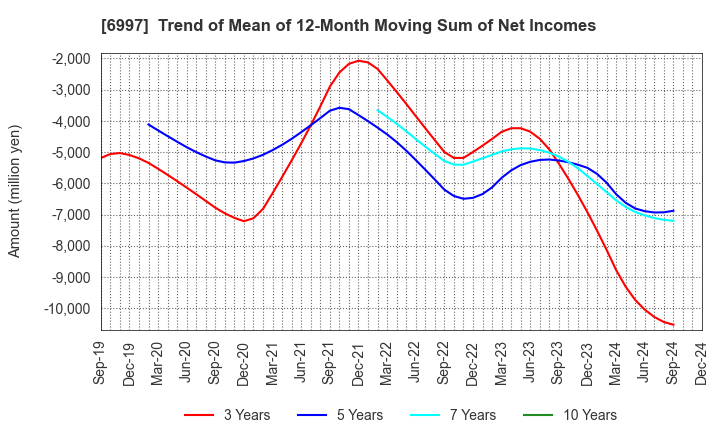 6997 NIPPON CHEMI-CON CORPORATION: Trend of Mean of 12-Month Moving Sum of Net Incomes