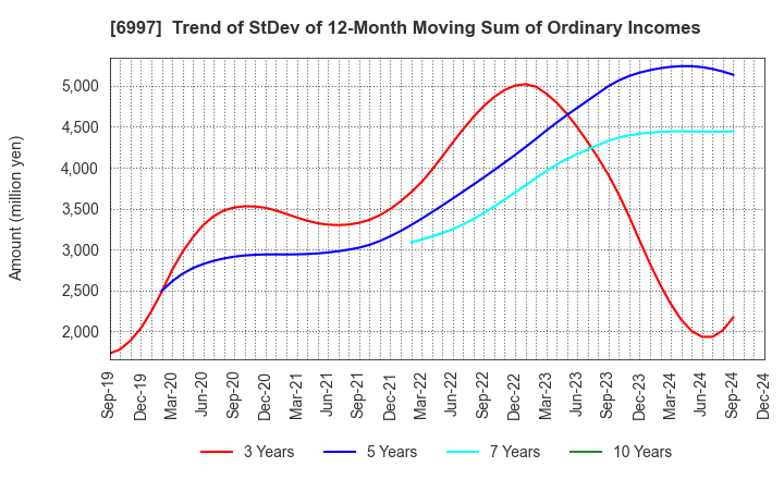 6997 NIPPON CHEMI-CON CORPORATION: Trend of StDev of 12-Month Moving Sum of Ordinary Incomes