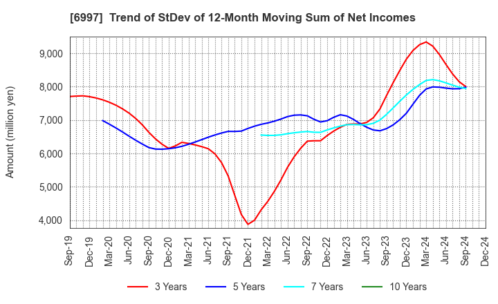 6997 NIPPON CHEMI-CON CORPORATION: Trend of StDev of 12-Month Moving Sum of Net Incomes