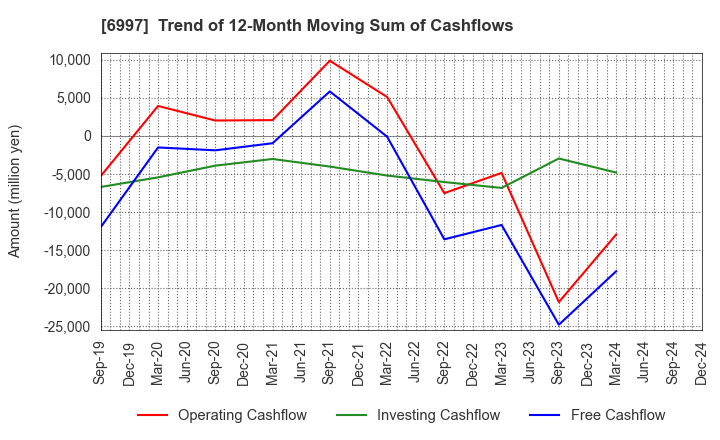 6997 NIPPON CHEMI-CON CORPORATION: Trend of 12-Month Moving Sum of Cashflows