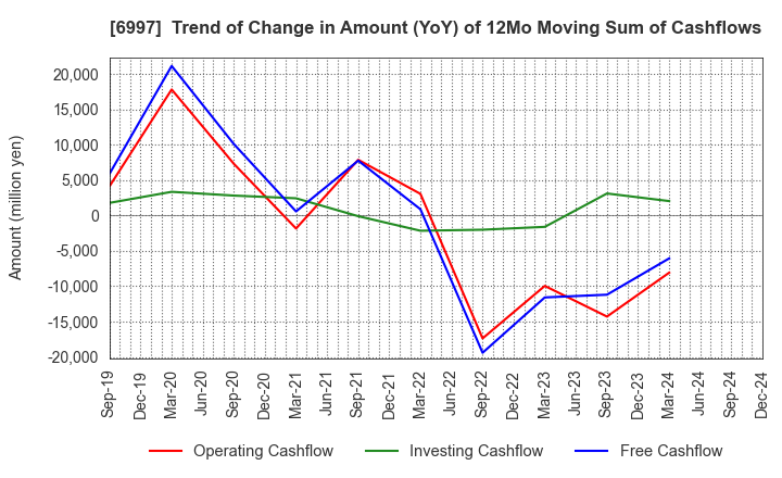 6997 NIPPON CHEMI-CON CORPORATION: Trend of Change in Amount (YoY) of 12Mo Moving Sum of Cashflows