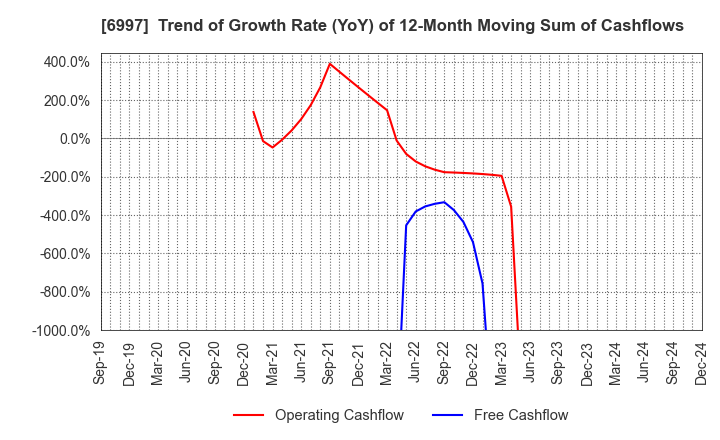 6997 NIPPON CHEMI-CON CORPORATION: Trend of Growth Rate (YoY) of 12-Month Moving Sum of Cashflows