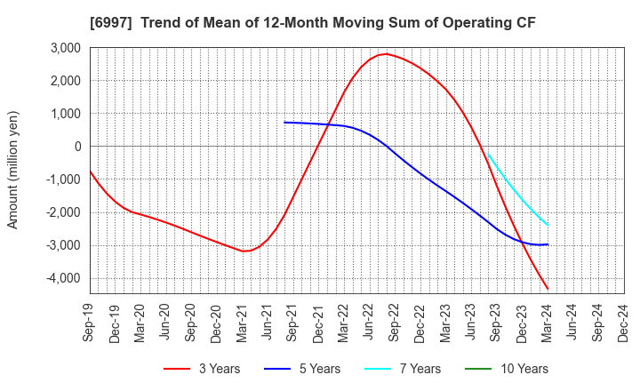 6997 NIPPON CHEMI-CON CORPORATION: Trend of Mean of 12-Month Moving Sum of Operating CF