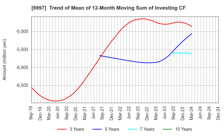 6997 NIPPON CHEMI-CON CORPORATION: Trend of Mean of 12-Month Moving Sum of Investing CF