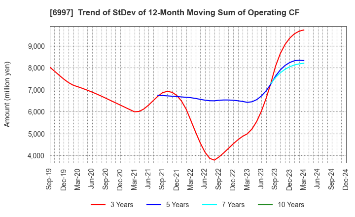 6997 NIPPON CHEMI-CON CORPORATION: Trend of StDev of 12-Month Moving Sum of Operating CF