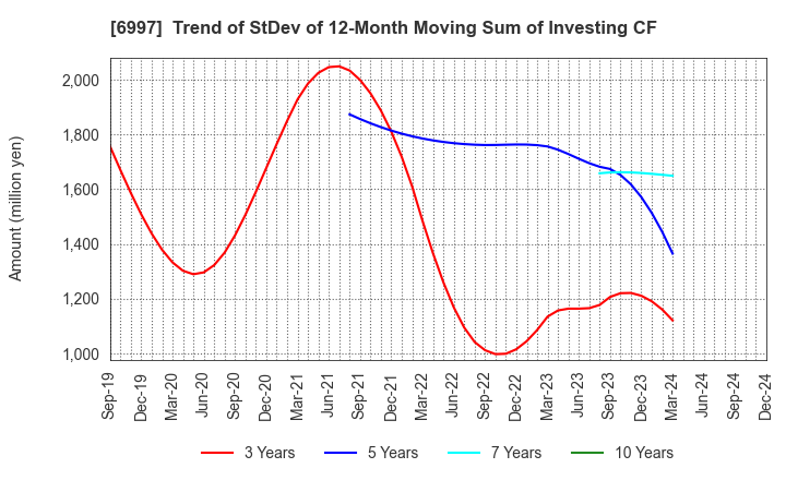 6997 NIPPON CHEMI-CON CORPORATION: Trend of StDev of 12-Month Moving Sum of Investing CF