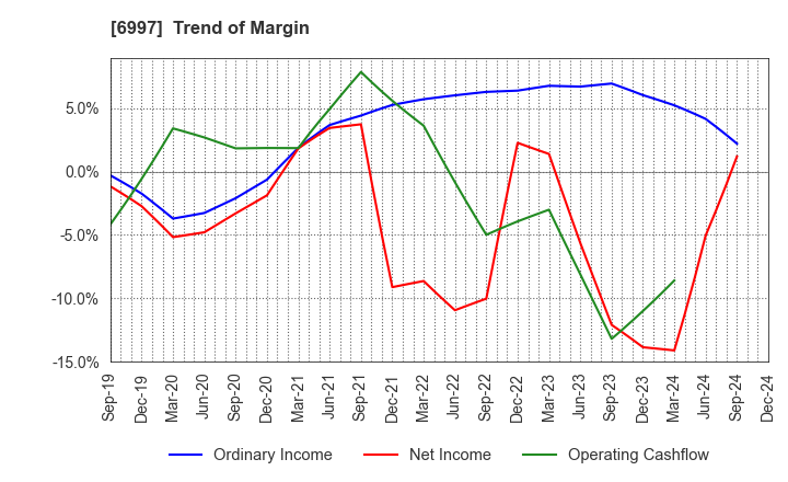 6997 NIPPON CHEMI-CON CORPORATION: Trend of Margin