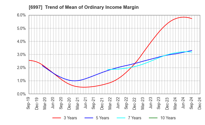 6997 NIPPON CHEMI-CON CORPORATION: Trend of Mean of Ordinary Income Margin