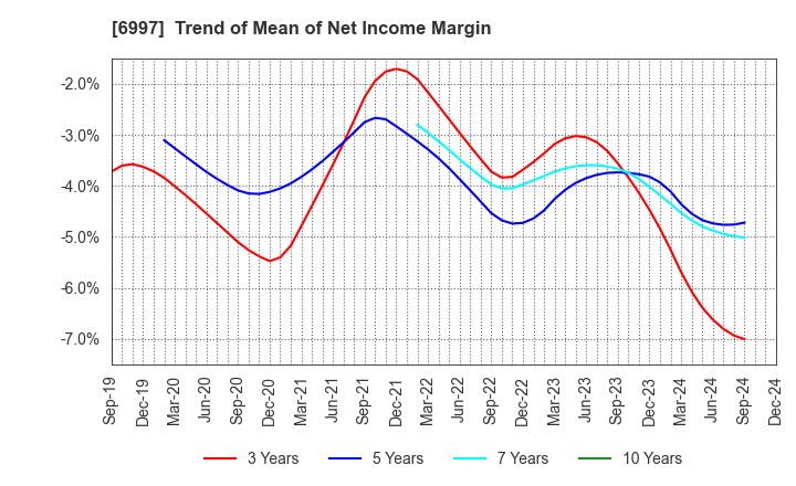 6997 NIPPON CHEMI-CON CORPORATION: Trend of Mean of Net Income Margin