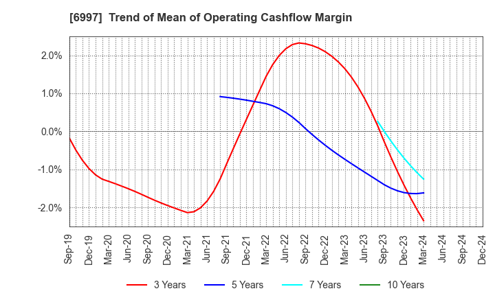 6997 NIPPON CHEMI-CON CORPORATION: Trend of Mean of Operating Cashflow Margin