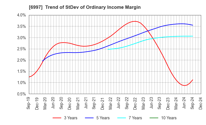 6997 NIPPON CHEMI-CON CORPORATION: Trend of StDev of Ordinary Income Margin