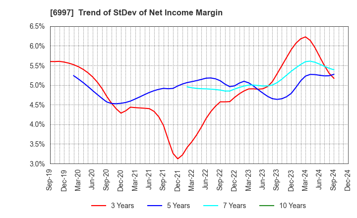 6997 NIPPON CHEMI-CON CORPORATION: Trend of StDev of Net Income Margin