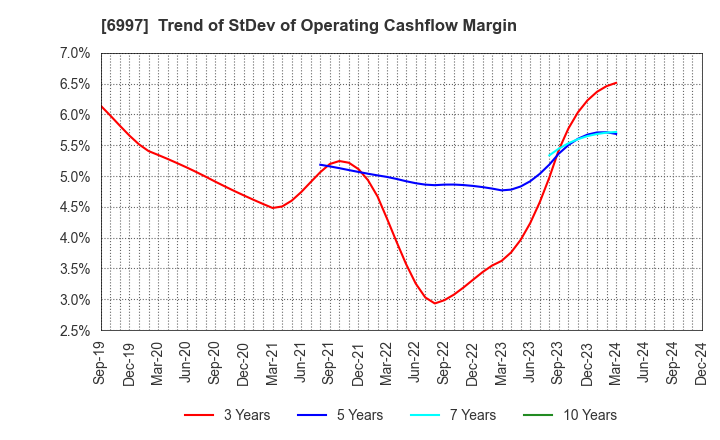 6997 NIPPON CHEMI-CON CORPORATION: Trend of StDev of Operating Cashflow Margin