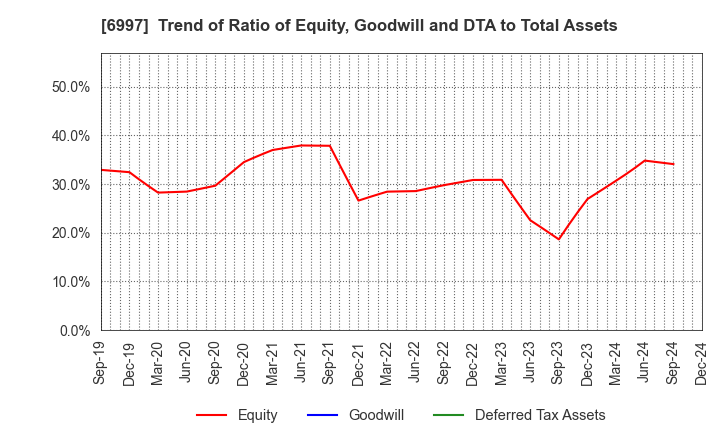 6997 NIPPON CHEMI-CON CORPORATION: Trend of Ratio of Equity, Goodwill and DTA to Total Assets