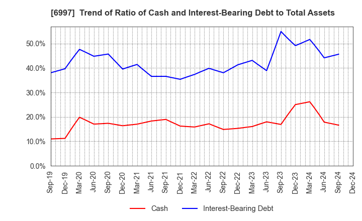 6997 NIPPON CHEMI-CON CORPORATION: Trend of Ratio of Cash and Interest-Bearing Debt to Total Assets